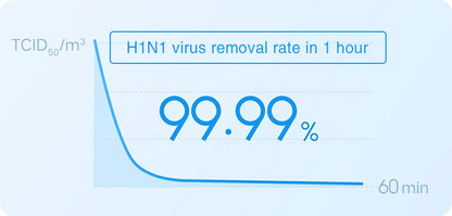 MIJIA Smart Air Purifier 4 Lite LED Display Quadruple Purification Aldehyde Removal Home Air Ionizer 35.8dB(A) Low noise